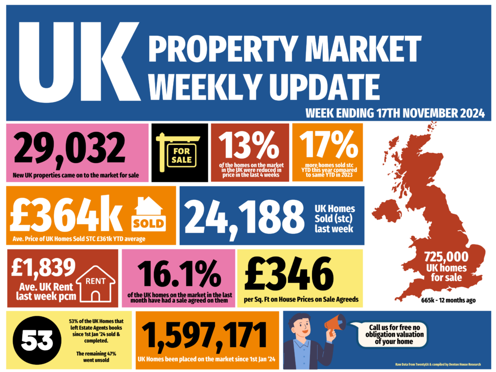 UK Property Market Weekly Update