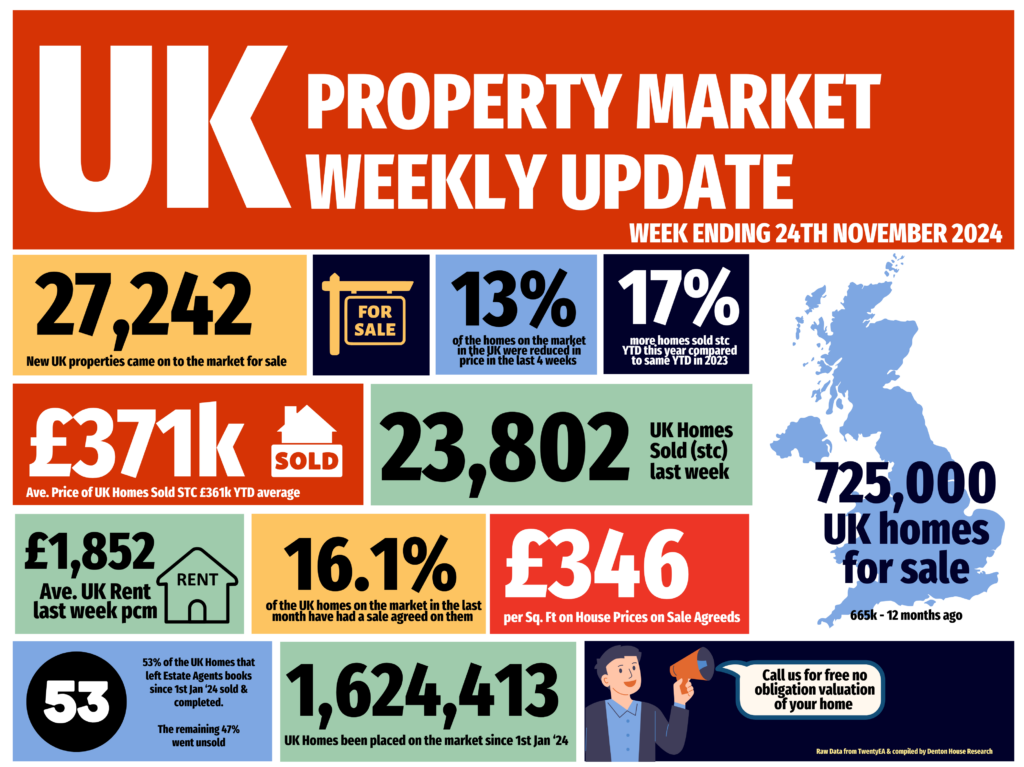 UK Property Market Weekly Update for the ending Sunday, 24th November 2024, (week 47)